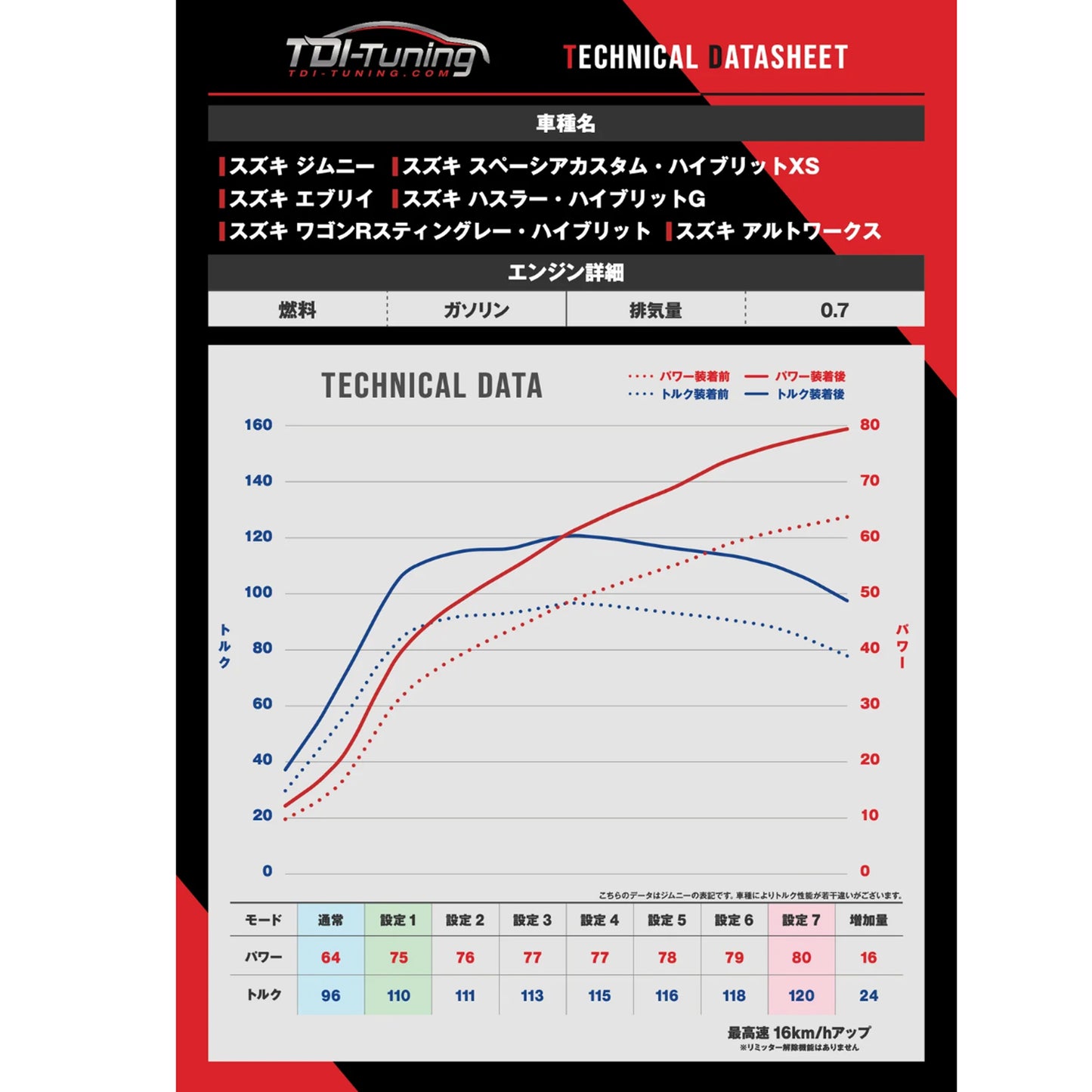 【ジムニー サブコン】Suzuki Jimny ジムニー 0.7 (JB64) 64 PS / 96 NM CRTD4 MULTI Channel Petrol Tuning Box Chip