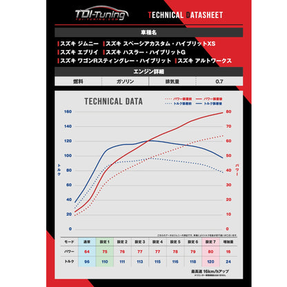 【ジムニー サブコン】Suzuki Jimny ジムニー 0.7 (JB64) 64 PS / 96 NM CRTD4 MULTI Channel Petrol Tuning Box Chip