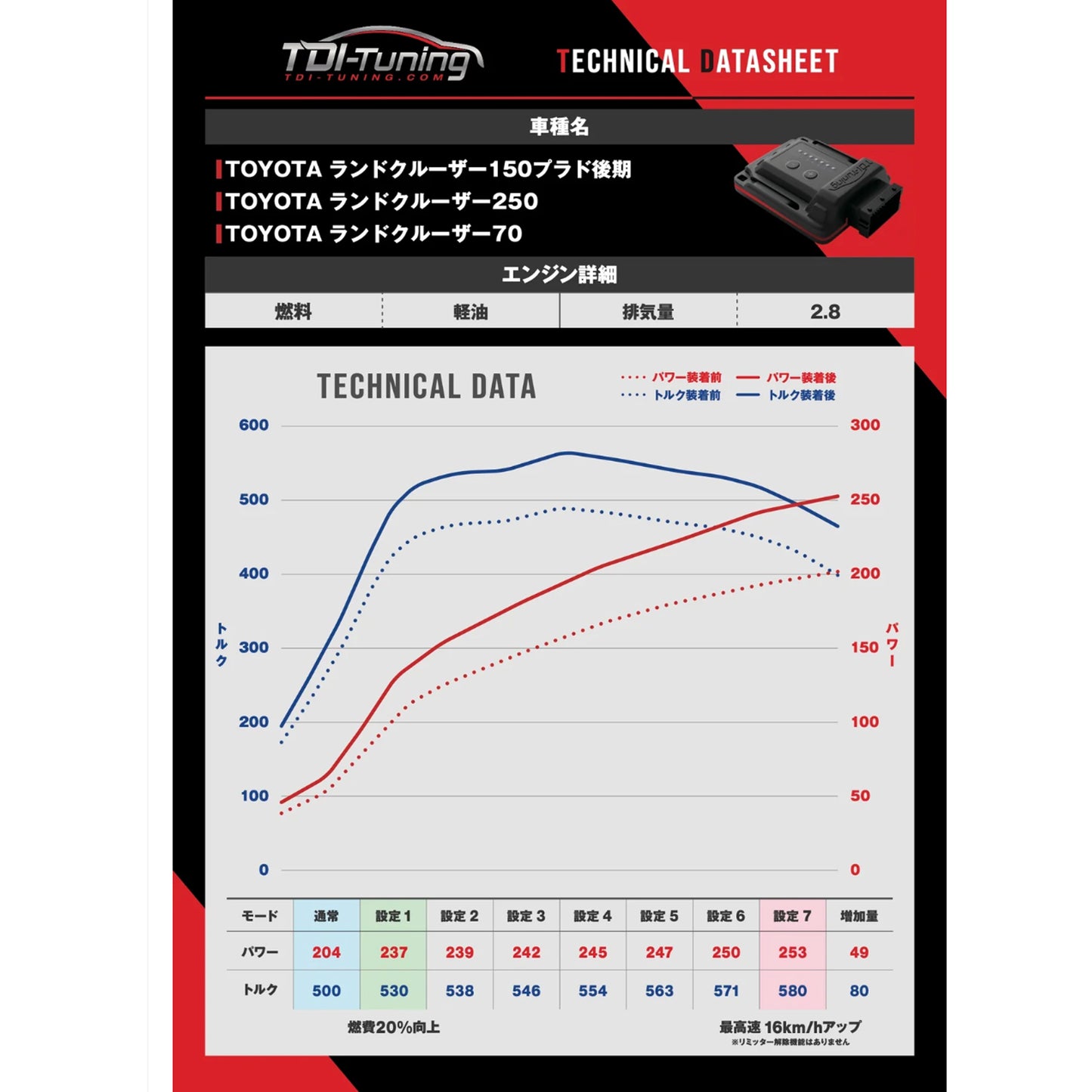 【ランクル70サブコン】Toyota Land Cruiser ランドクルーザー70 2.8 Bluetooth標準搭載 204 PS / 500 NM CRTD4.3 PENTA Channel (i-Art) Diesel Tuning Box Chip