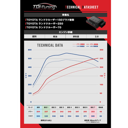 【ランクル70サブコン】Toyota Land Cruiser ランドクルーザー70 2.8 Bluetooth標準搭載 204 PS / 500 NM CRTD4.3 PENTA Channel (i-Art) Diesel Tuning Box Chip