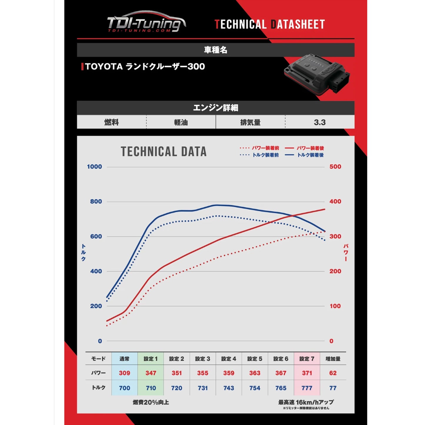 【ランクル300】Toyota Land Cruiser ランドクルーザー300 3.3 Bluetooth標準搭載 307 PS / 700 NM CRTD4.3 PENTA Channel (i-Art) Diesel Tuning Box Chip